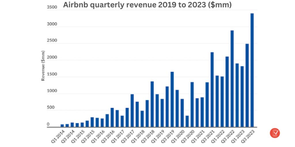 Airbnb quarterly revenue 2019 to 2023 ($mm)