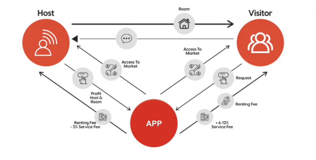 Business Model of Airbnb