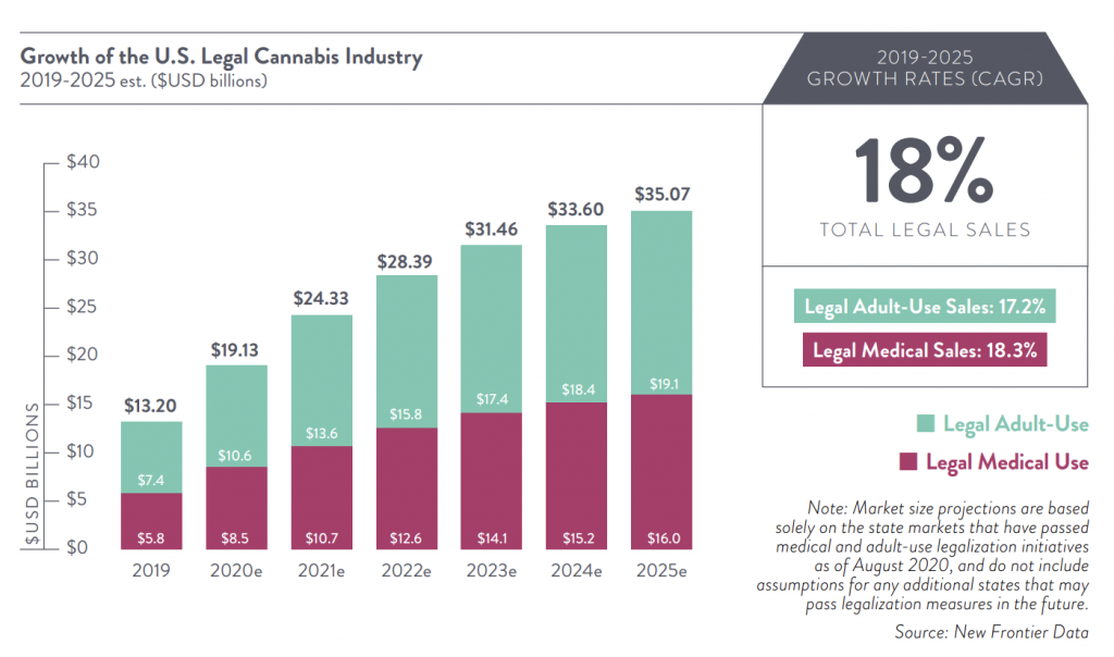 Medical Cannabis Annual Sales Prediction