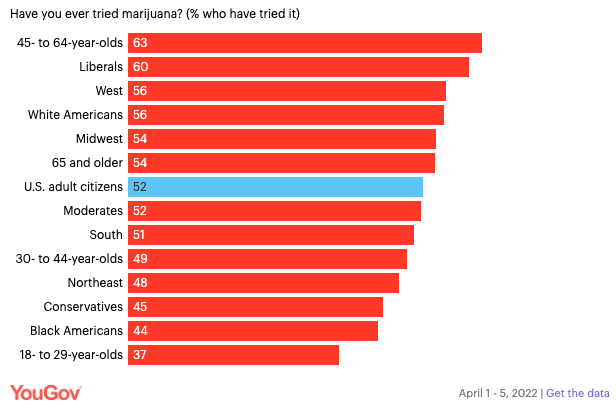 Over half of U.S. adults have tried cannabis