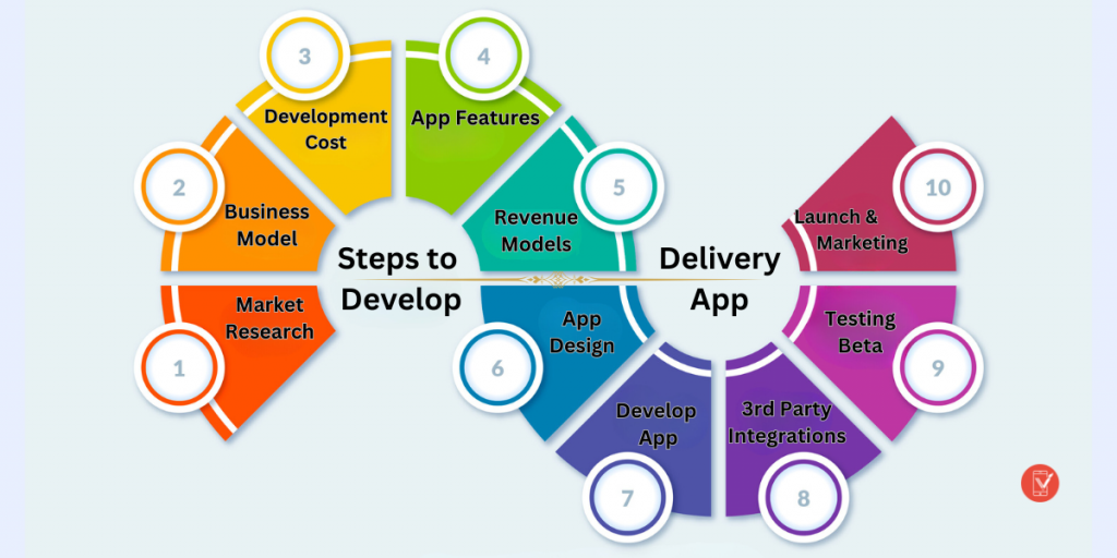 Steps To Develop A Food Delivery App