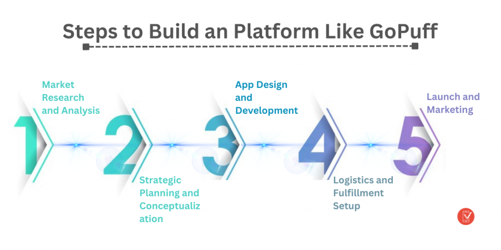 Build an Instant Commerce Platform Like GoPuff