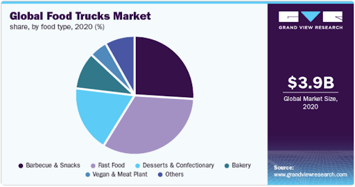 Global Food Truck Market