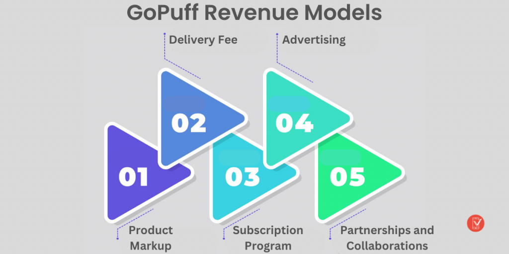 GoPuff Revenue Models