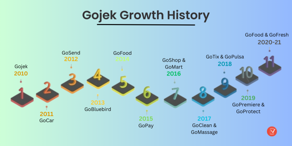 Gojek Growth History