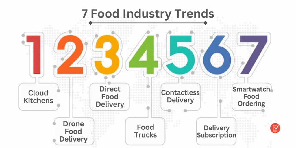 Food Industry Trends