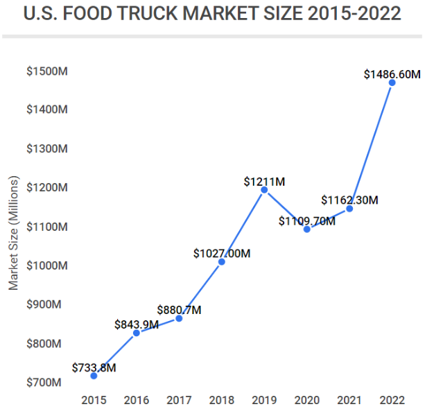 Food Truck Market