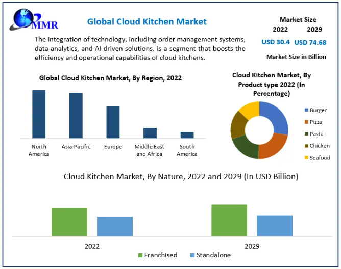 Global Cloud Kitchen Market