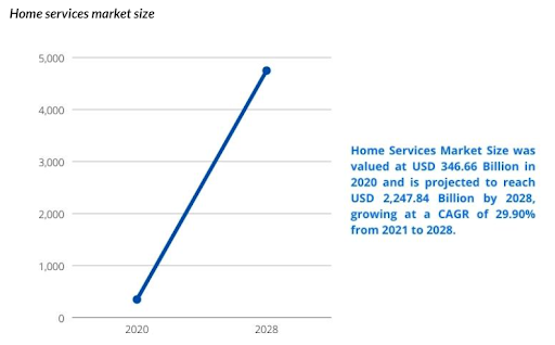 Home Service Market Size