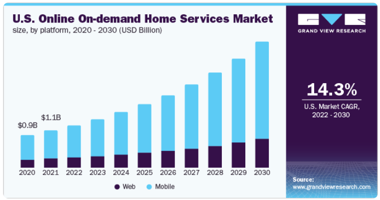 US Online On Demand Home Service Market