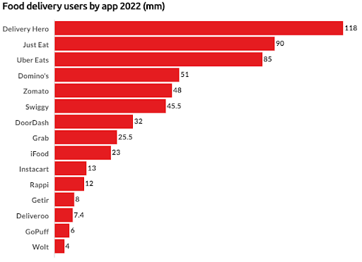 food delivery users