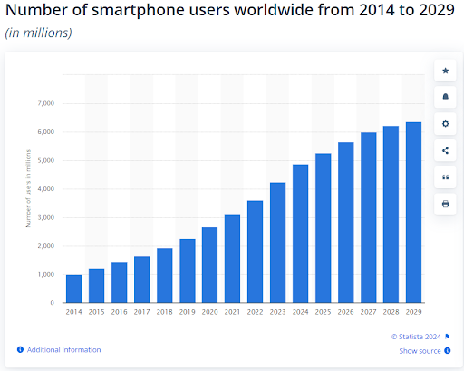 Number of smartphone users worldwide from 2014 to 2019