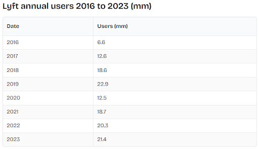 Lyft Annual Users 2017-2023