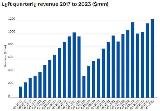 Lyft Quarterly Revenue 2017 to 2023