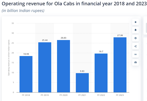 Revenue for Ola Cabs in Financial Year 2018 to 2023