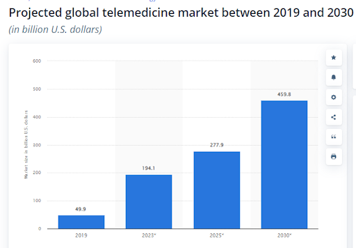 Telemedicine Market between 2019 and 2030