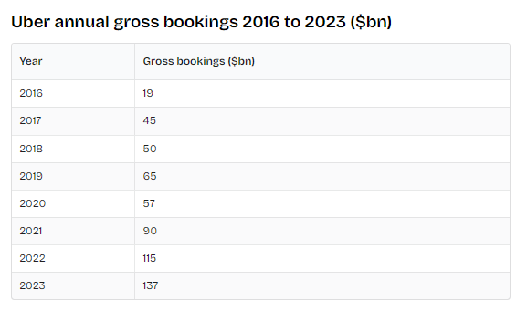 Uber Annual Gross Bookings 2016 to 2023