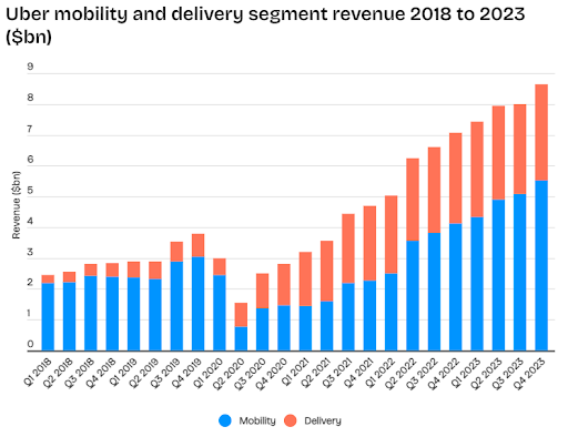Uber Mobility and Delivery Segment Revenue 2018-2023