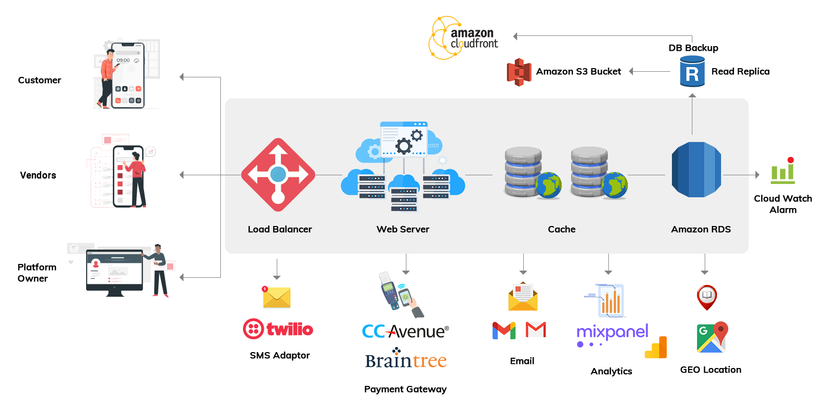 Technology & Solution Architecture